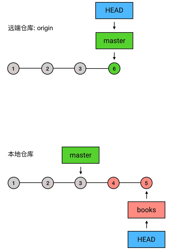 把 books push 到中央仓库