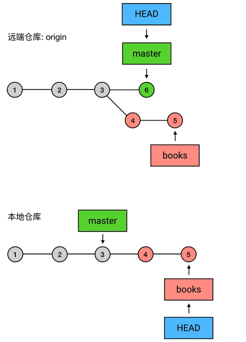 把 books 合并到 master