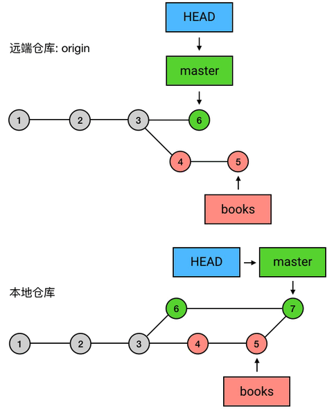 把 master push 上去，并删除本地和远程的 books