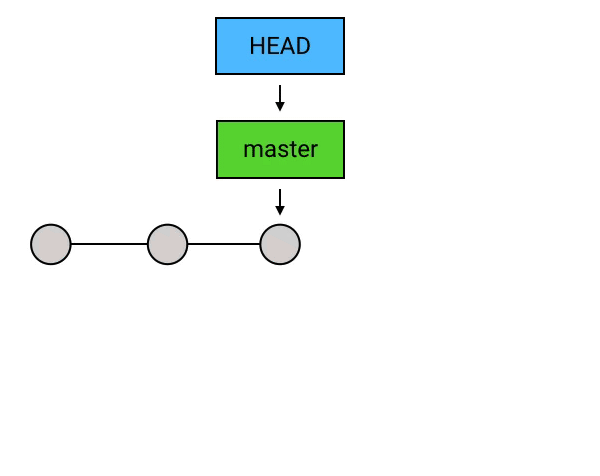 Feature Branching
