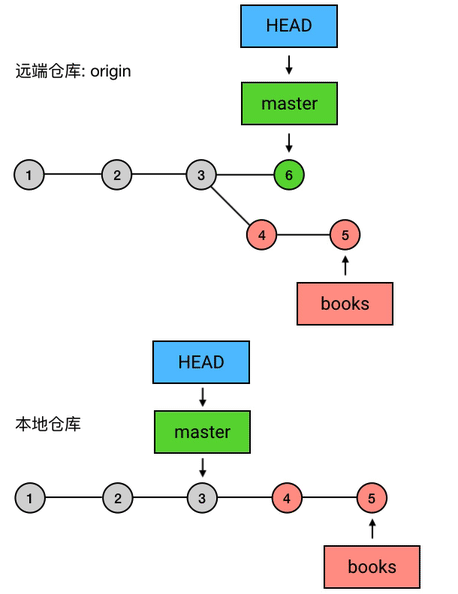 "Merge pull request" 按钮自动在中央仓库 merge