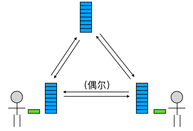 分布式 VCS