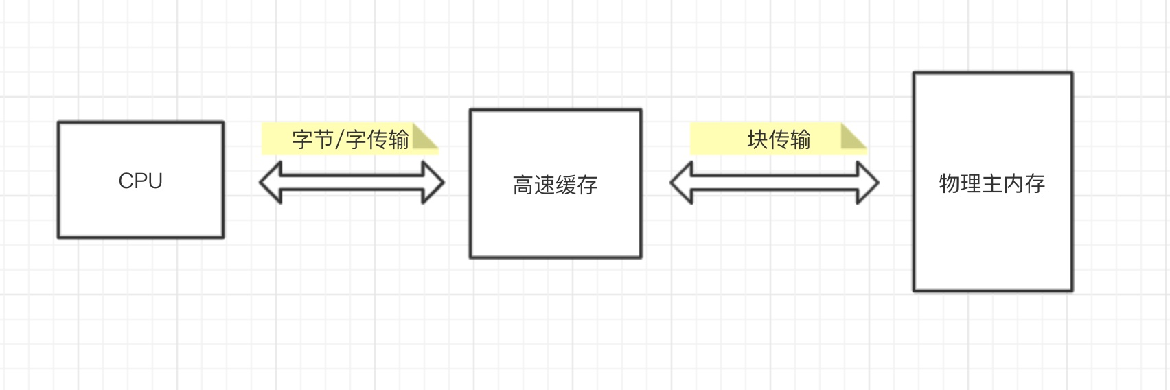 高速缓存与内存.jpg