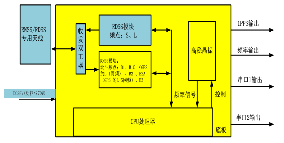 北斗三代的RNSS+RDSS组合技术