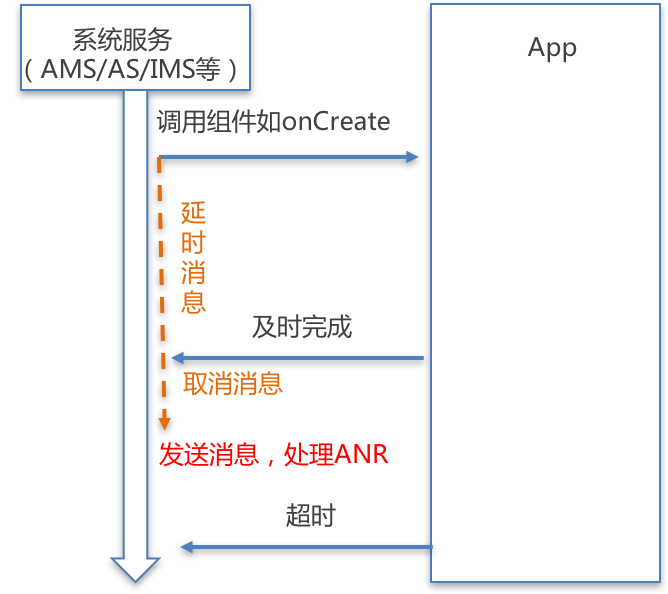 Android 面试题（6）：谈谈你对 ANR 的了解？_JaqenNg的博客-CSDN博客_android anr面试