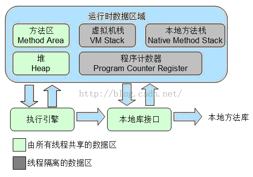 Reprinted: java memory management (heap, stack, method area ...