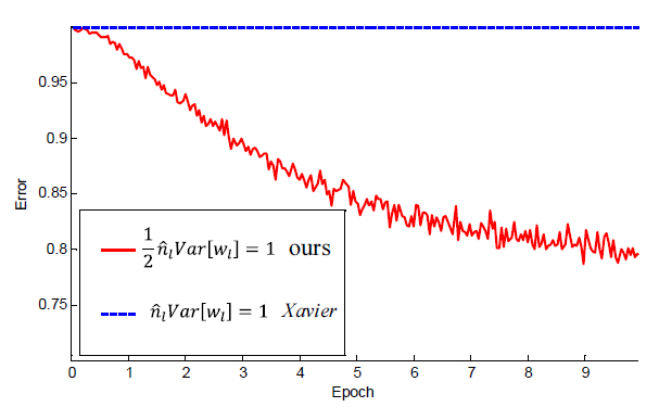 《Delving Deep into Rectifiers: Surpassing Human-Level Performance on ImageNet Classification》论文阅读笔记