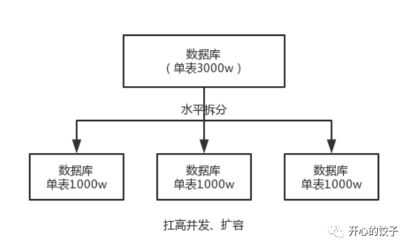 水平拆分.png