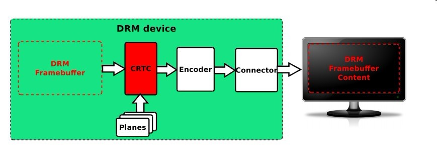 Drm что это linux