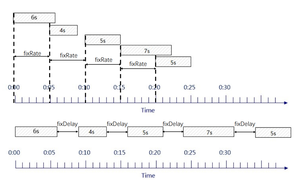 fixRate与fixDelay的区别