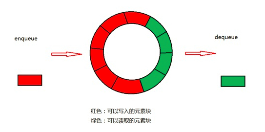 环形队列