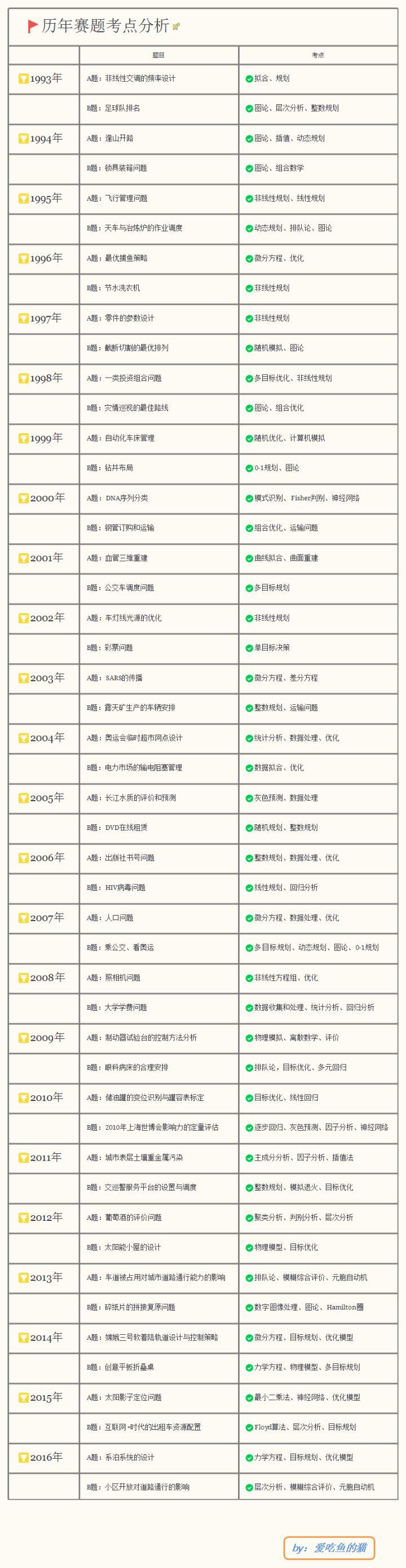 数学建模历年考点