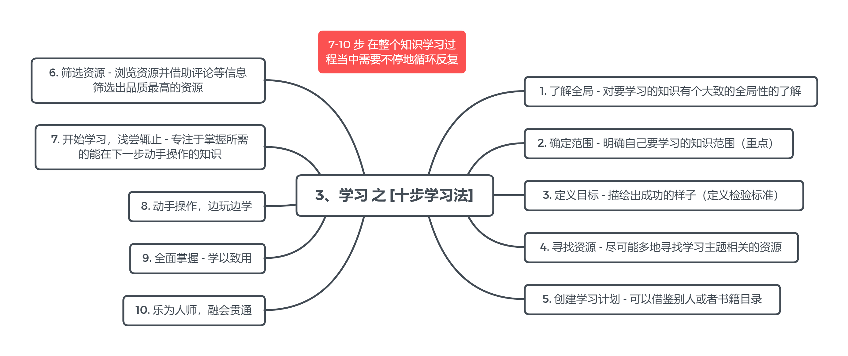 3、学习 之 [十步学习法].png