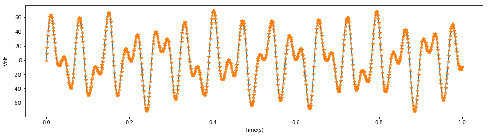 数字信号内插方法的python实现_样本信号插零-CSDN博客