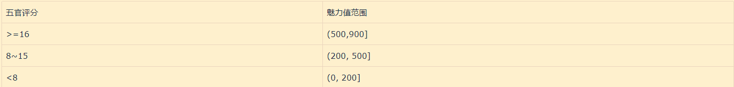 魅力等级表
