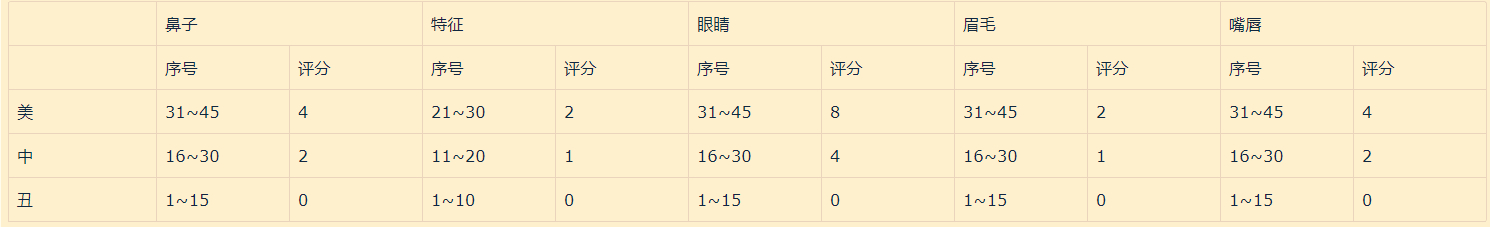 五官评分表