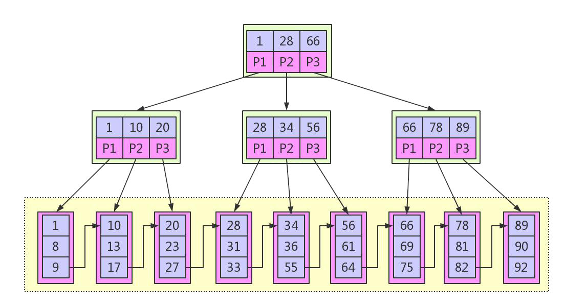 理解Mysql底层B+tree索引机制_mysql B+树 层高-CSDN博客