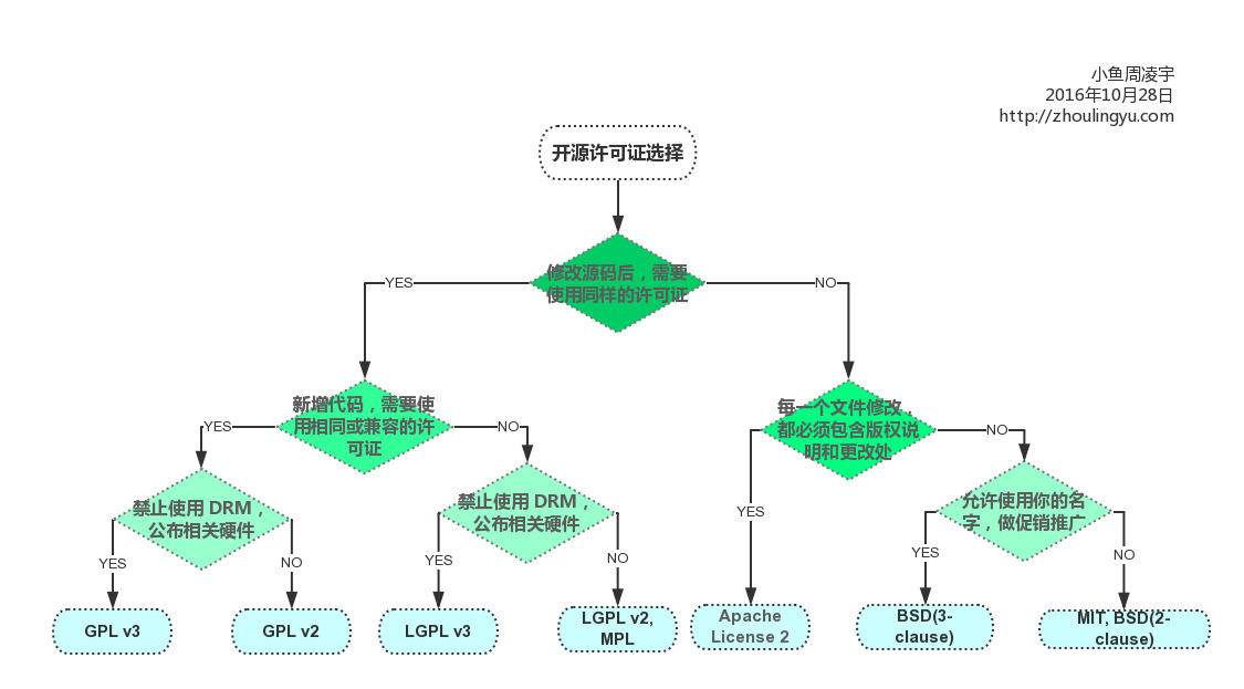 5种开源协议对比