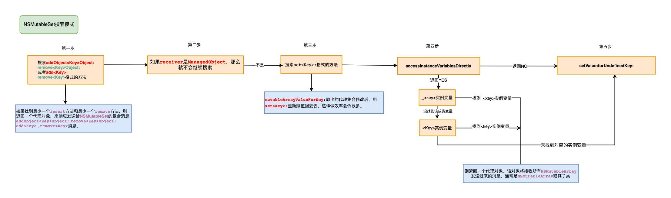 NSMutableSet取值底层实现