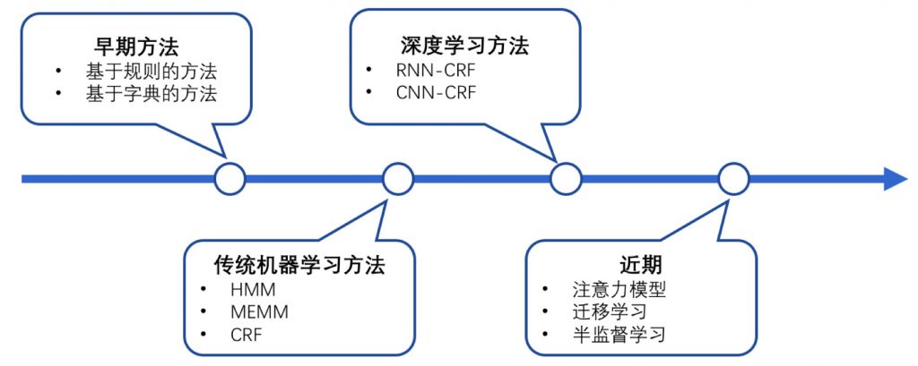 object object_无监督命名实体识别