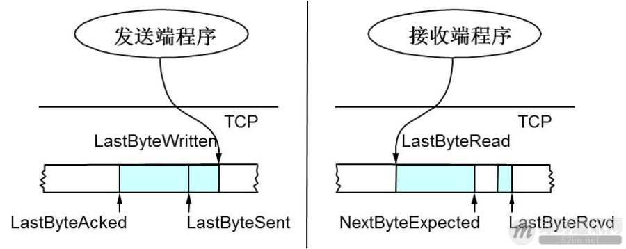 [通俗易懂]深入理解TCP协议（下）：RTT、滑动窗口、拥塞处理_2.jpg