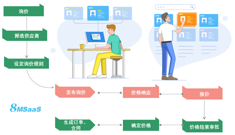 8MSaaS：询价采购该怎么做？这些你应该要知道！