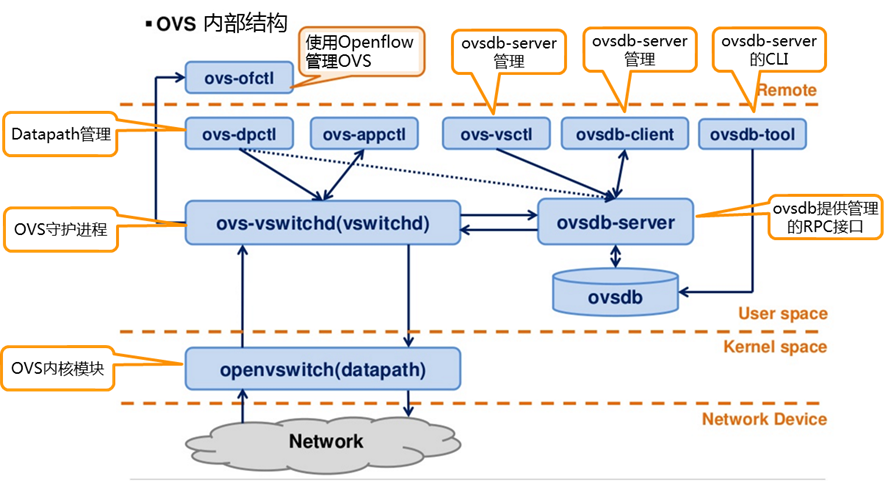 OpenvSwitch（OVS）全面解读_ovs作用-CSDN博客