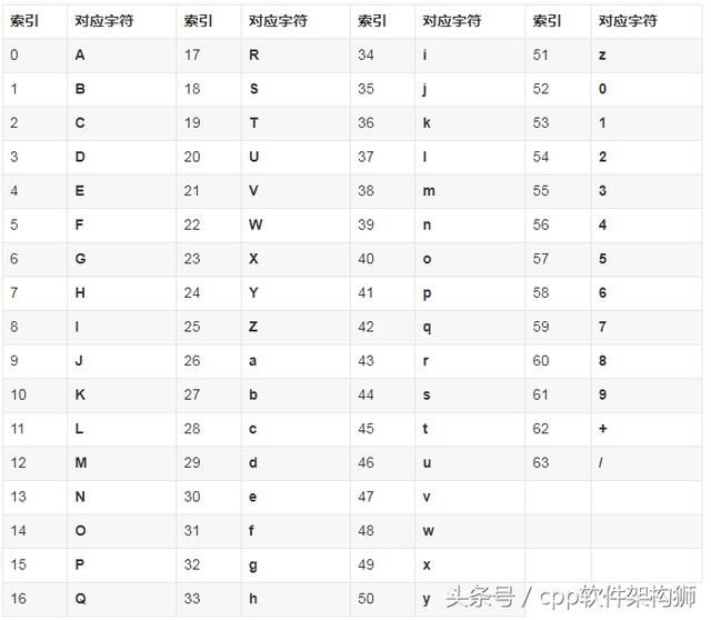 base64编码，原理是什么，有什么作用？