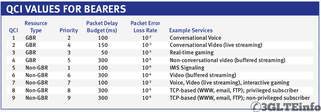 LTE QoS Class Identifier - QCI