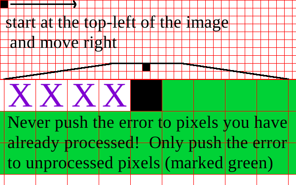 Apologies for the crappy image - but I hope it helps illustrate the gist of proper error diffusion.