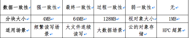 分布式存储技术的对比分析与应用