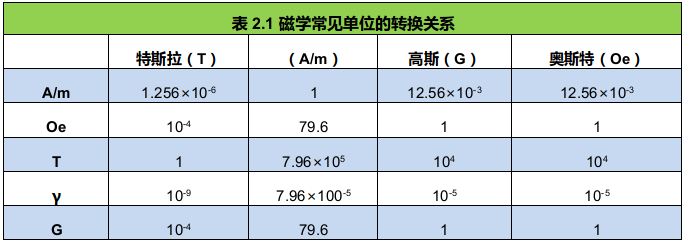 磁场强度 H、磁通量 Φ、磁感应强度 Ｂ