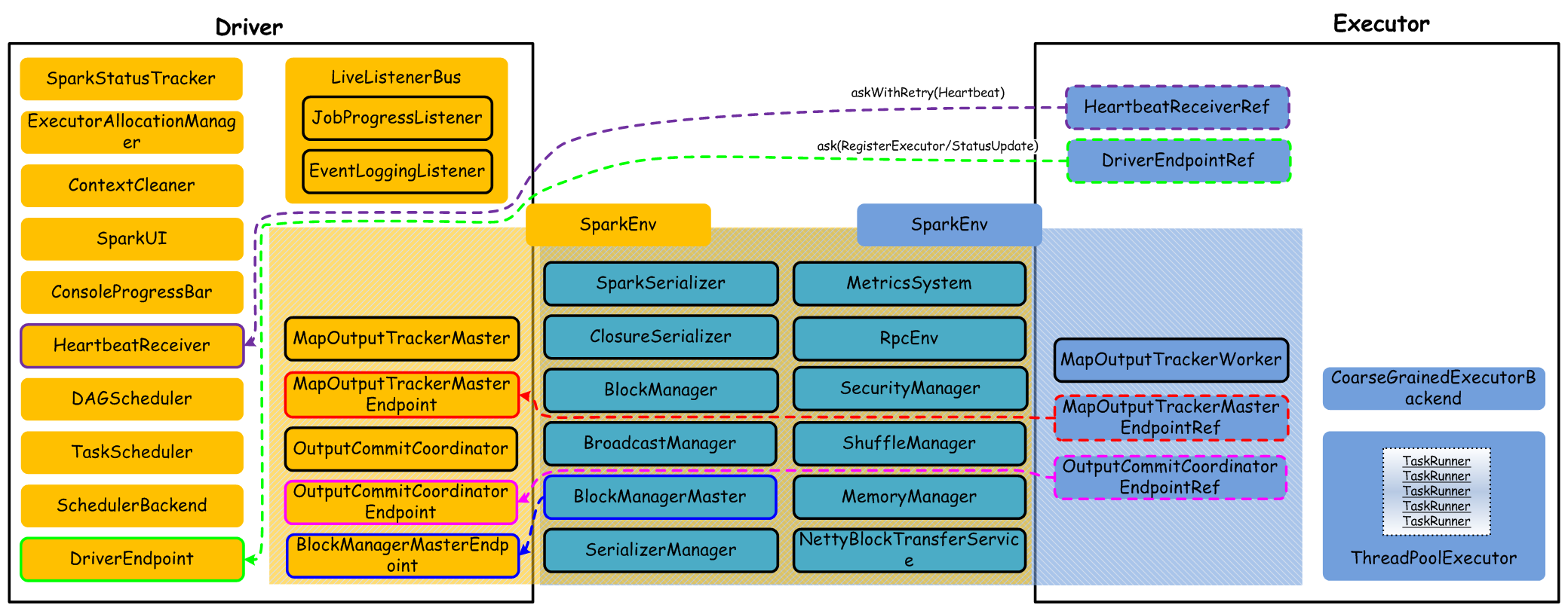 sparkstandalone架构设计要点分析