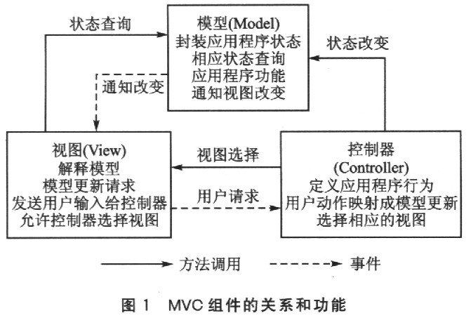 简单谈谈对MVC设计模式的理解