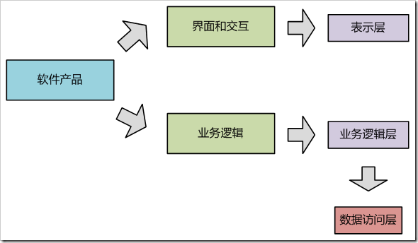 关于软件中“业务逻辑”的详解