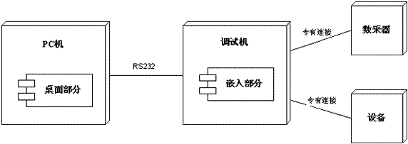 设计--软件架构视图 4+1视图