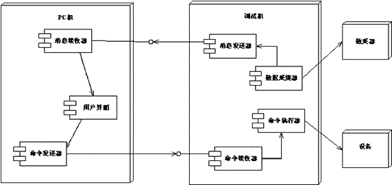 设计--软件架构视图 4+1视图