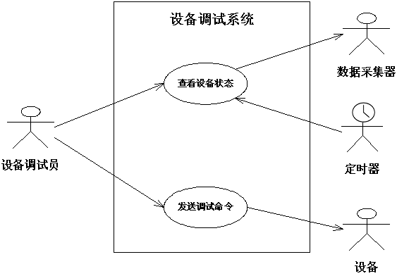 设计--软件架构视图 4+1视图