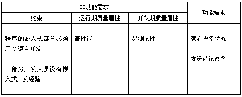 设计--软件架构视图 4+1视图