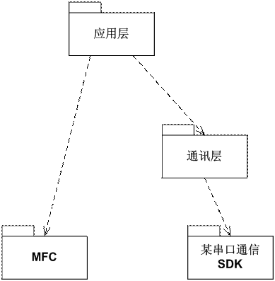 设计--软件架构视图 4+1视图