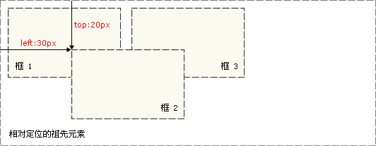 CSS ç»å¯¹å®ä½å®ä¾