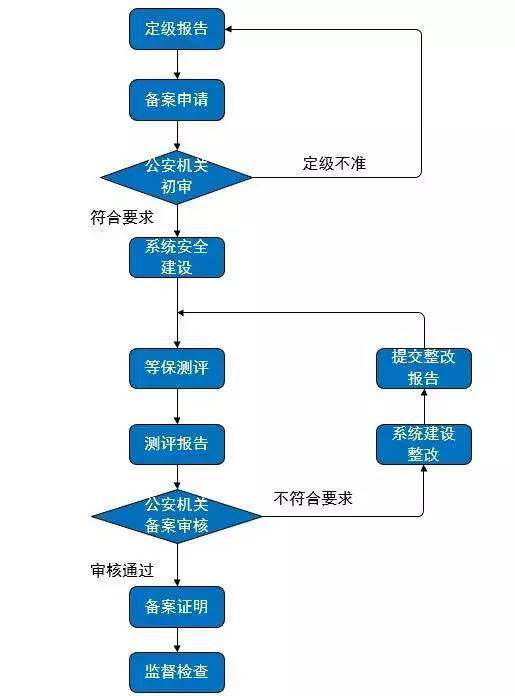 等保测评备案流程