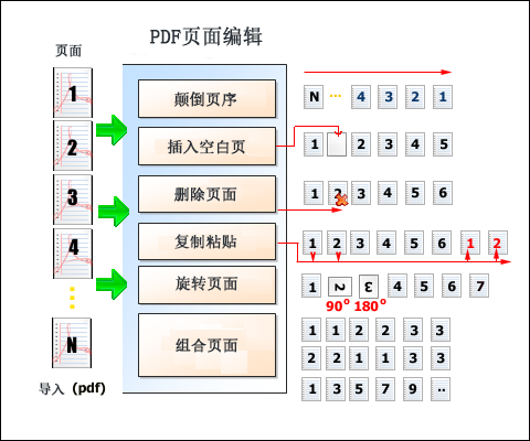 PDF页面编辑