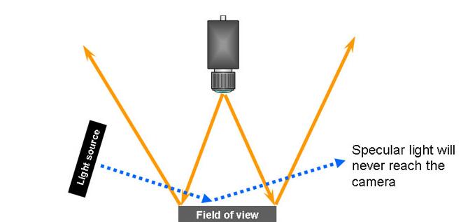 Lighter fields. Light from field светильник. Light field Camera principle.