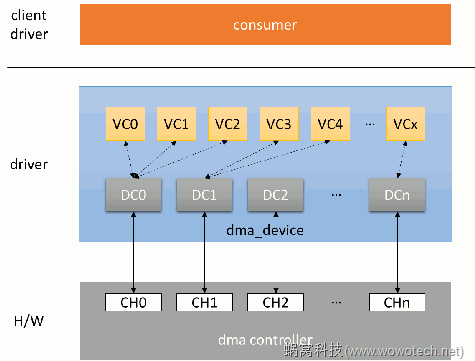 dma驱动框架