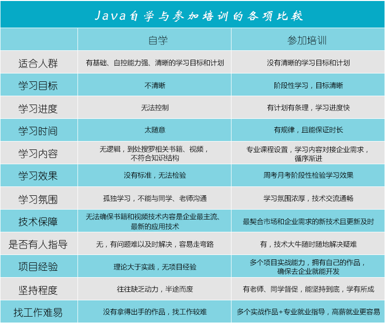 一张图揭秘Java自学和培训的区别