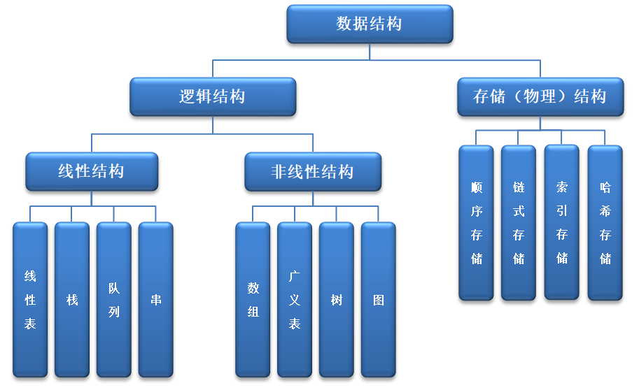 今天来简单了解一下数据结构