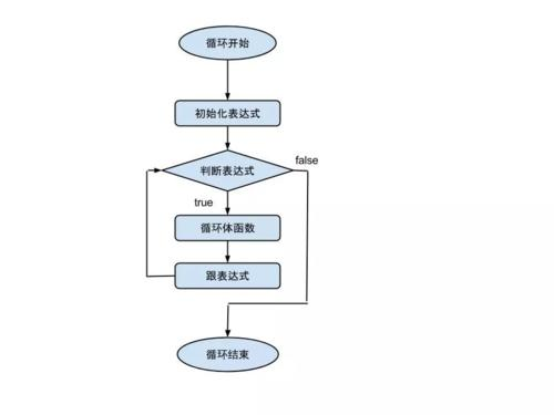php丨php基础知识之流程控制for循环理论篇