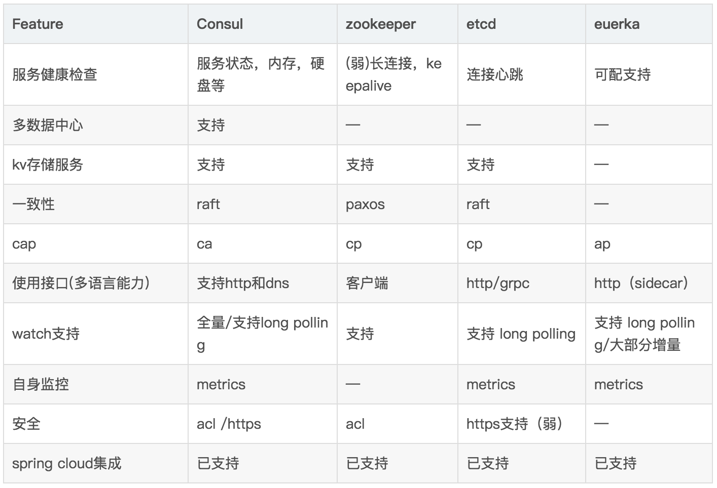 Consul集群搭建