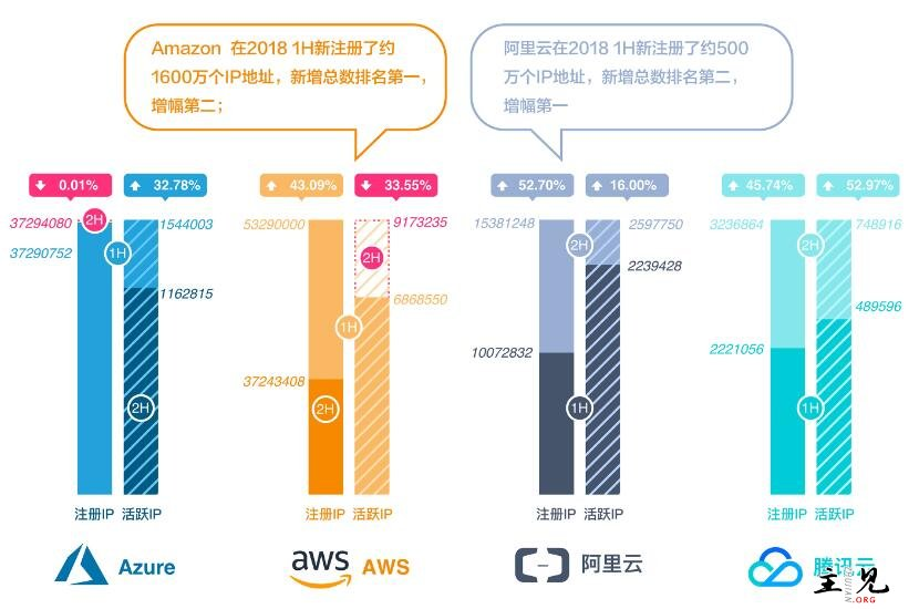 2018 1H与2017 2H重点云服务商注册IP数趋势分析